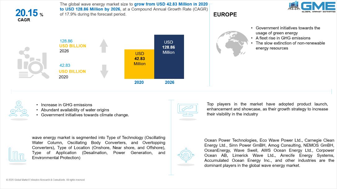 Wave Energy Market